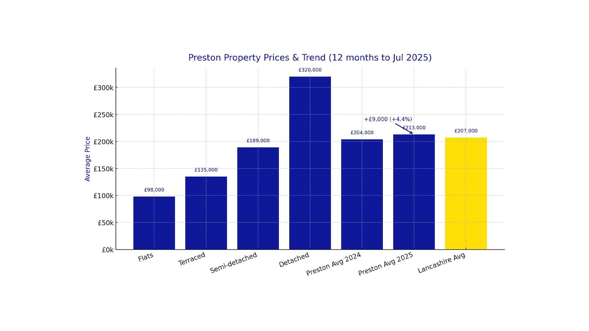 Average house prices in Preston